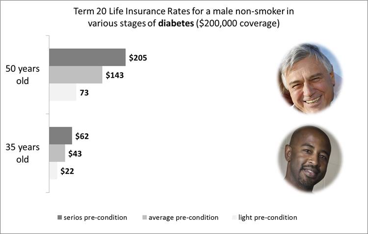 life insurance for diabetes - men, non-smoker