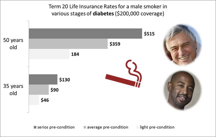 life insurance for diabetes - men, smoker