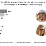 life insurance for diabetes – women, non-smoker