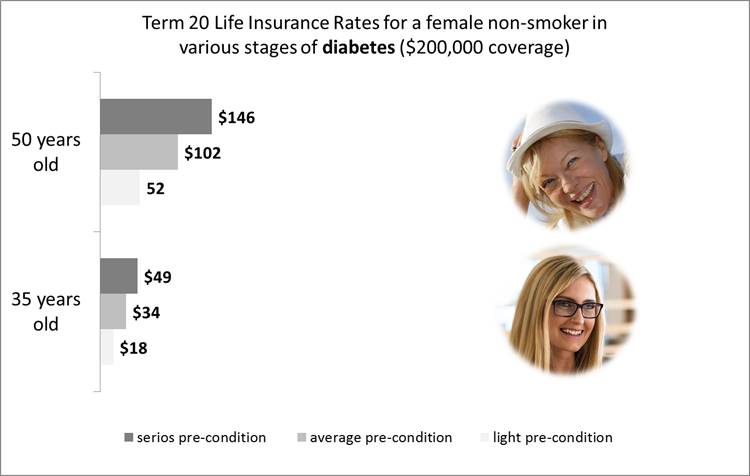 life insurance for diabetes - women, non-smoker
