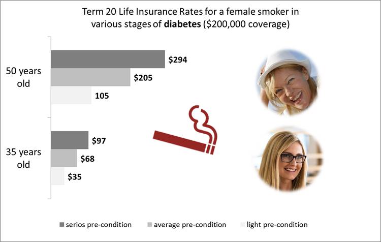 life insurance for diabetes - women, smoker