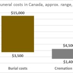 Funeral Insurance in Canada: 5 Things You Must Know