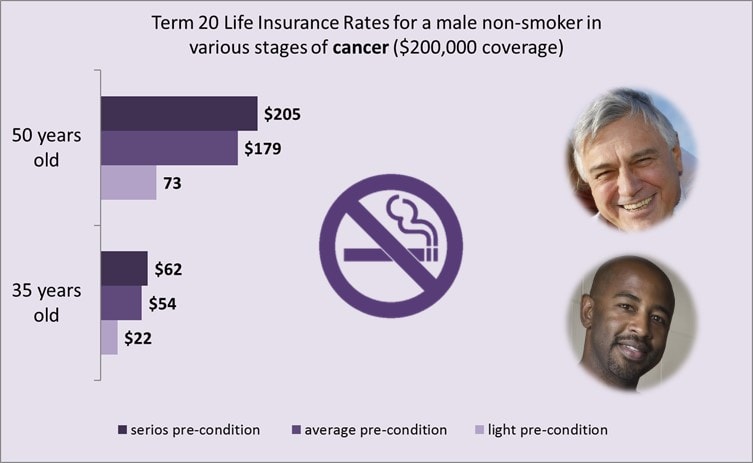 life-insurance-and-cancer-male-non-smoker-rates