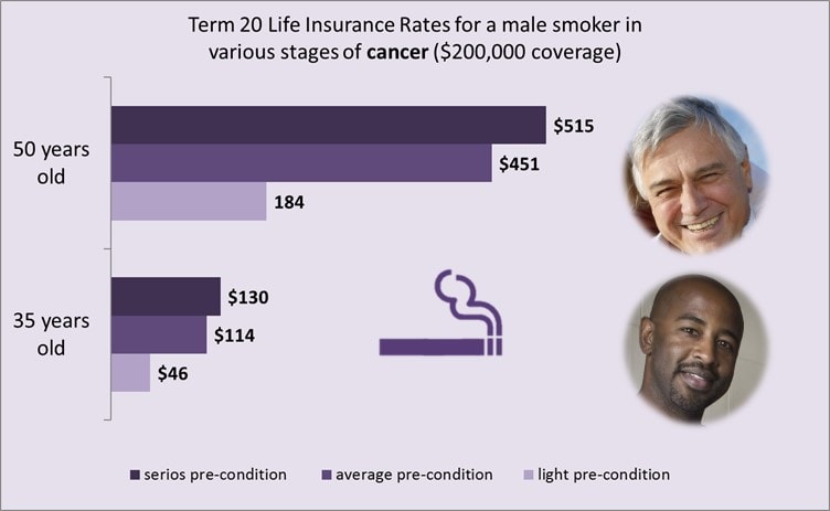 life-insurance-and-cancer-male-smoker-rates