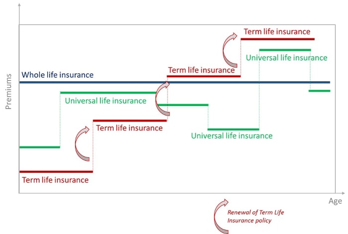 Term, Whole, & Universal Life Insurance